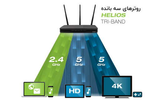 روترهای سه بانده : ارائه تکنولوژی های جدید به کاربران پر مصرف