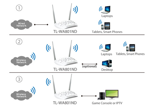 ساخت آسان WLAN با اکسس پوینت تی پی لینک TL-WA801ND