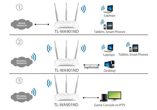 ساخت آسان WALN در اکسس پوینت تی پی لینک TL-WA901ND