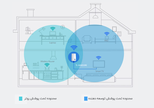 با توسعه دهنده شبکه بی سیم تی پی لینک TL-WA850RE شبکه وایرلس خود را تقویت کنید