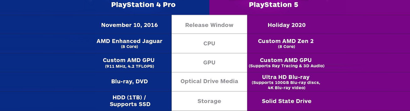 ویژگی های سخت افزاری PS4 Pro و PS5