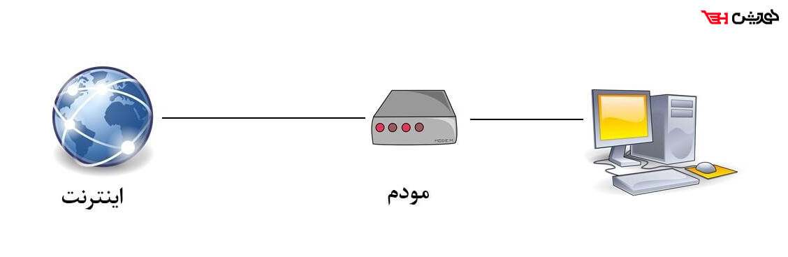 مودم