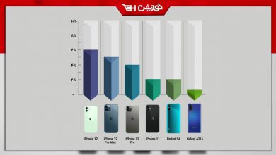پرفروشترین گوشیهای موبایل سال 2021 در دنیا کدامند؟؟