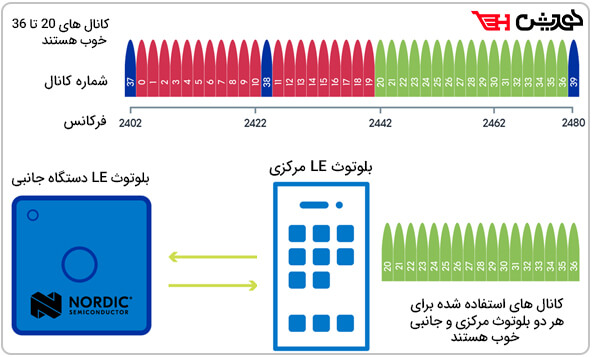 بلوتوث 5.3
